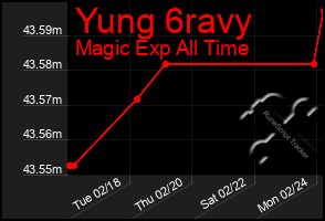 Total Graph of Yung 6ravy