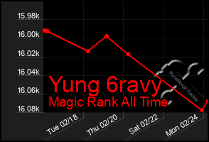 Total Graph of Yung 6ravy