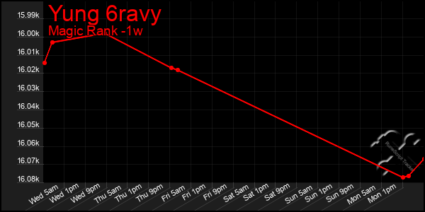 Last 7 Days Graph of Yung 6ravy