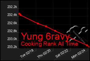 Total Graph of Yung 6ravy