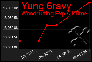 Total Graph of Yung 6ravy