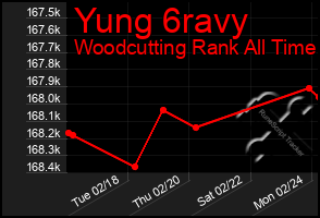 Total Graph of Yung 6ravy