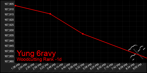 Last 24 Hours Graph of Yung 6ravy