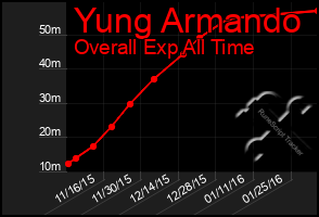 Total Graph of Yung Armando