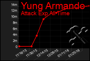 Total Graph of Yung Armando