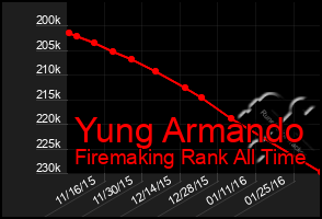 Total Graph of Yung Armando