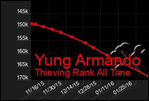 Total Graph of Yung Armando