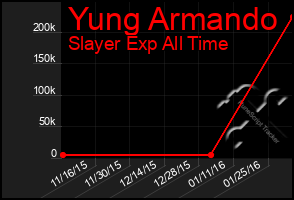 Total Graph of Yung Armando