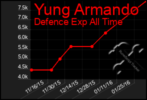 Total Graph of Yung Armando