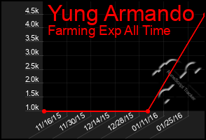 Total Graph of Yung Armando