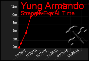 Total Graph of Yung Armando