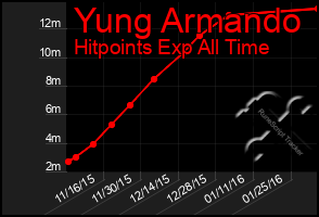 Total Graph of Yung Armando