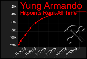 Total Graph of Yung Armando