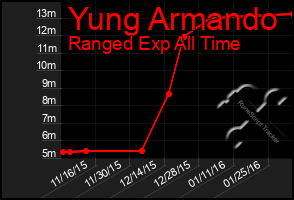 Total Graph of Yung Armando