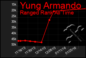 Total Graph of Yung Armando