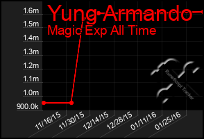 Total Graph of Yung Armando