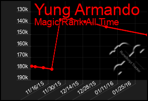 Total Graph of Yung Armando