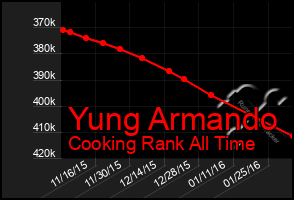 Total Graph of Yung Armando