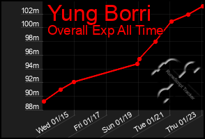 Total Graph of Yung Borri