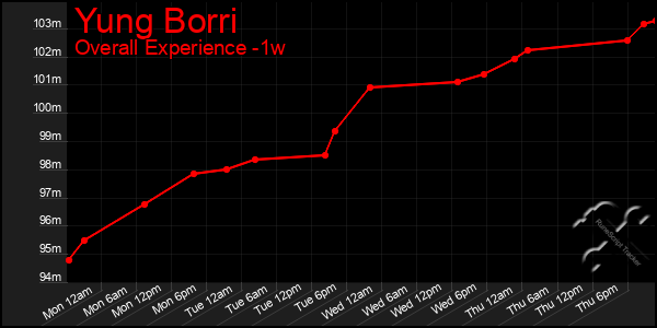 1 Week Graph of Yung Borri