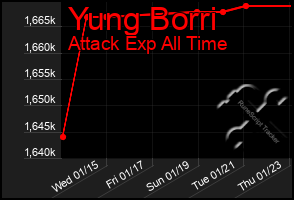 Total Graph of Yung Borri