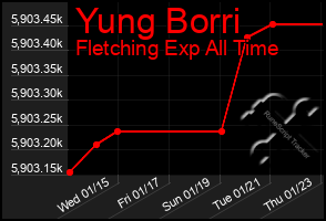 Total Graph of Yung Borri