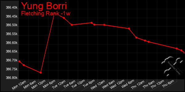 Last 7 Days Graph of Yung Borri