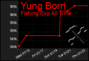 Total Graph of Yung Borri