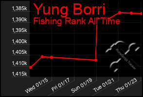 Total Graph of Yung Borri