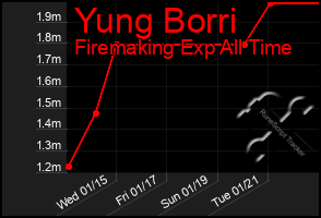 Total Graph of Yung Borri