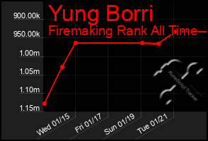 Total Graph of Yung Borri