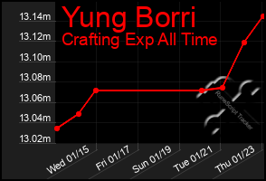 Total Graph of Yung Borri