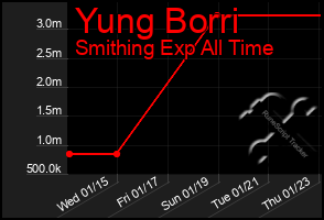 Total Graph of Yung Borri