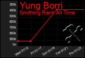 Total Graph of Yung Borri