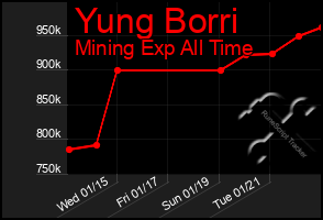 Total Graph of Yung Borri