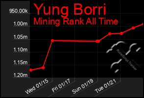 Total Graph of Yung Borri