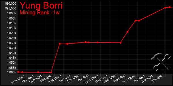 Last 7 Days Graph of Yung Borri