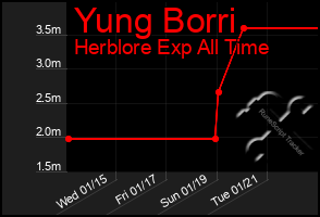 Total Graph of Yung Borri