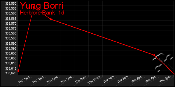 Last 24 Hours Graph of Yung Borri