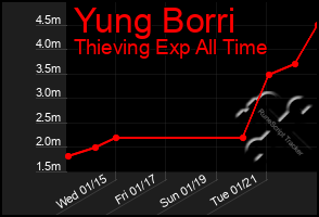 Total Graph of Yung Borri