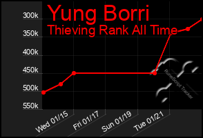 Total Graph of Yung Borri