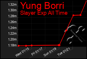 Total Graph of Yung Borri