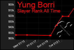 Total Graph of Yung Borri