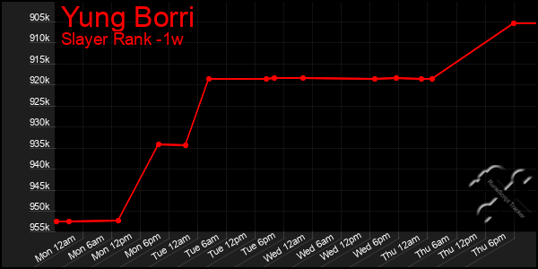 Last 7 Days Graph of Yung Borri