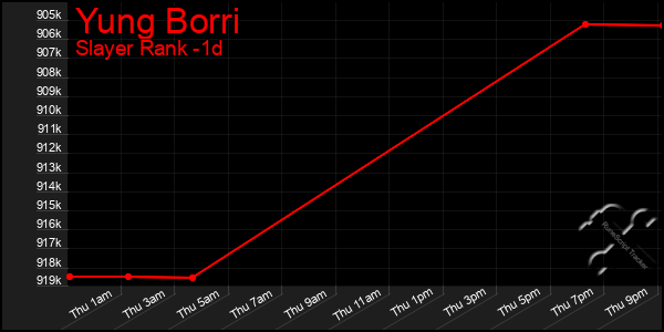 Last 24 Hours Graph of Yung Borri