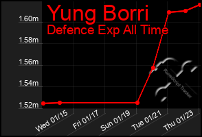 Total Graph of Yung Borri