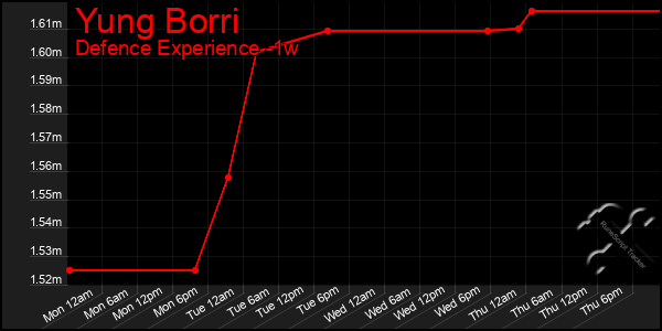 Last 7 Days Graph of Yung Borri