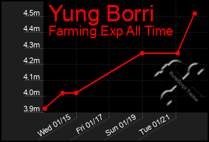 Total Graph of Yung Borri