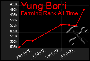 Total Graph of Yung Borri