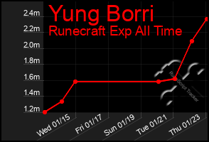 Total Graph of Yung Borri